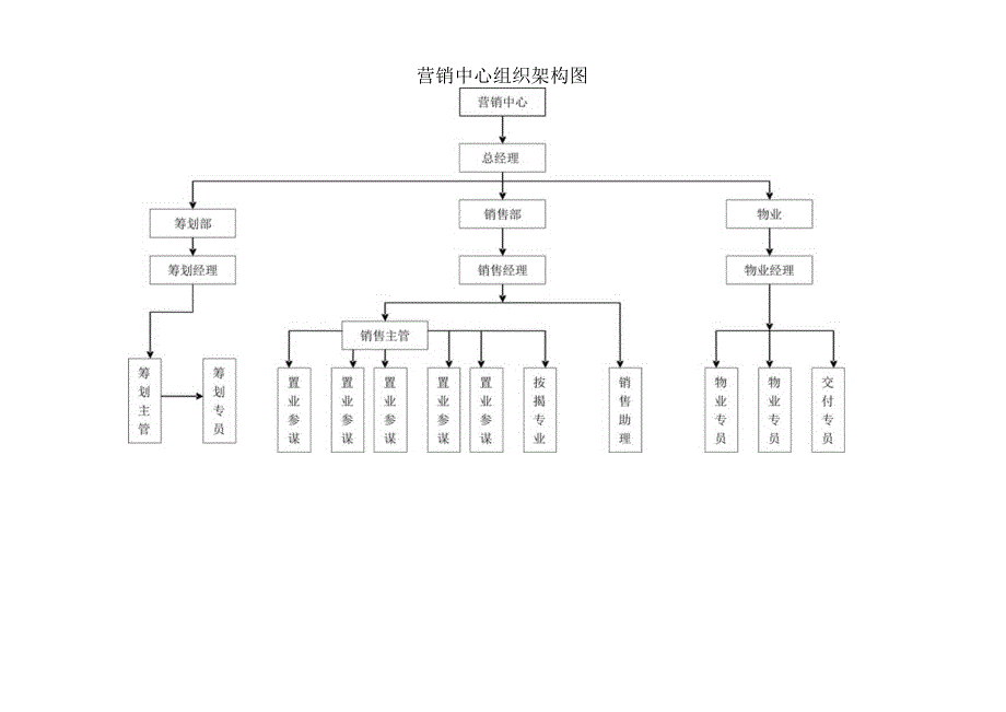 房地产公司营销中心组织架构及岗位职责.docx_第1页