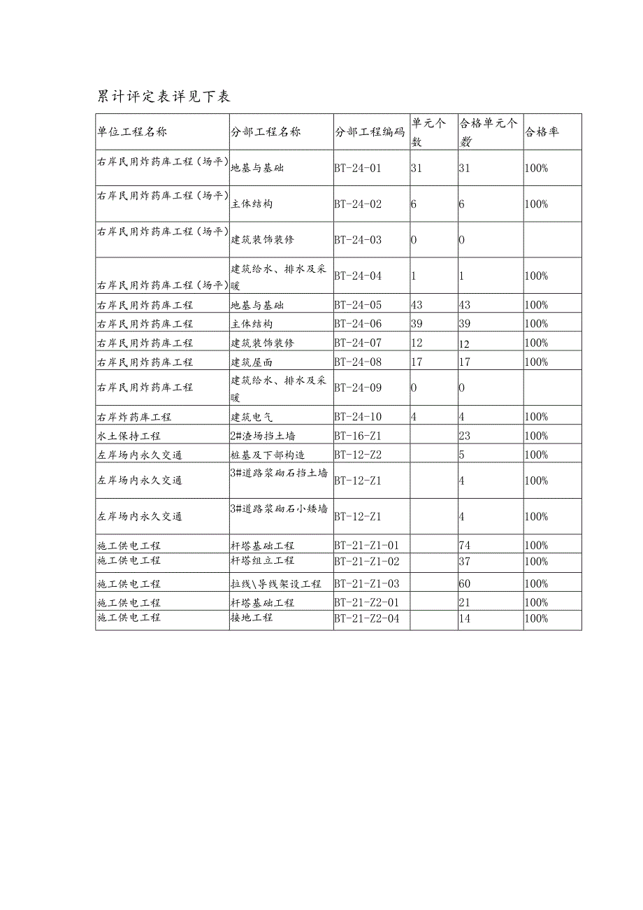 累计评定表详见下表.docx_第1页