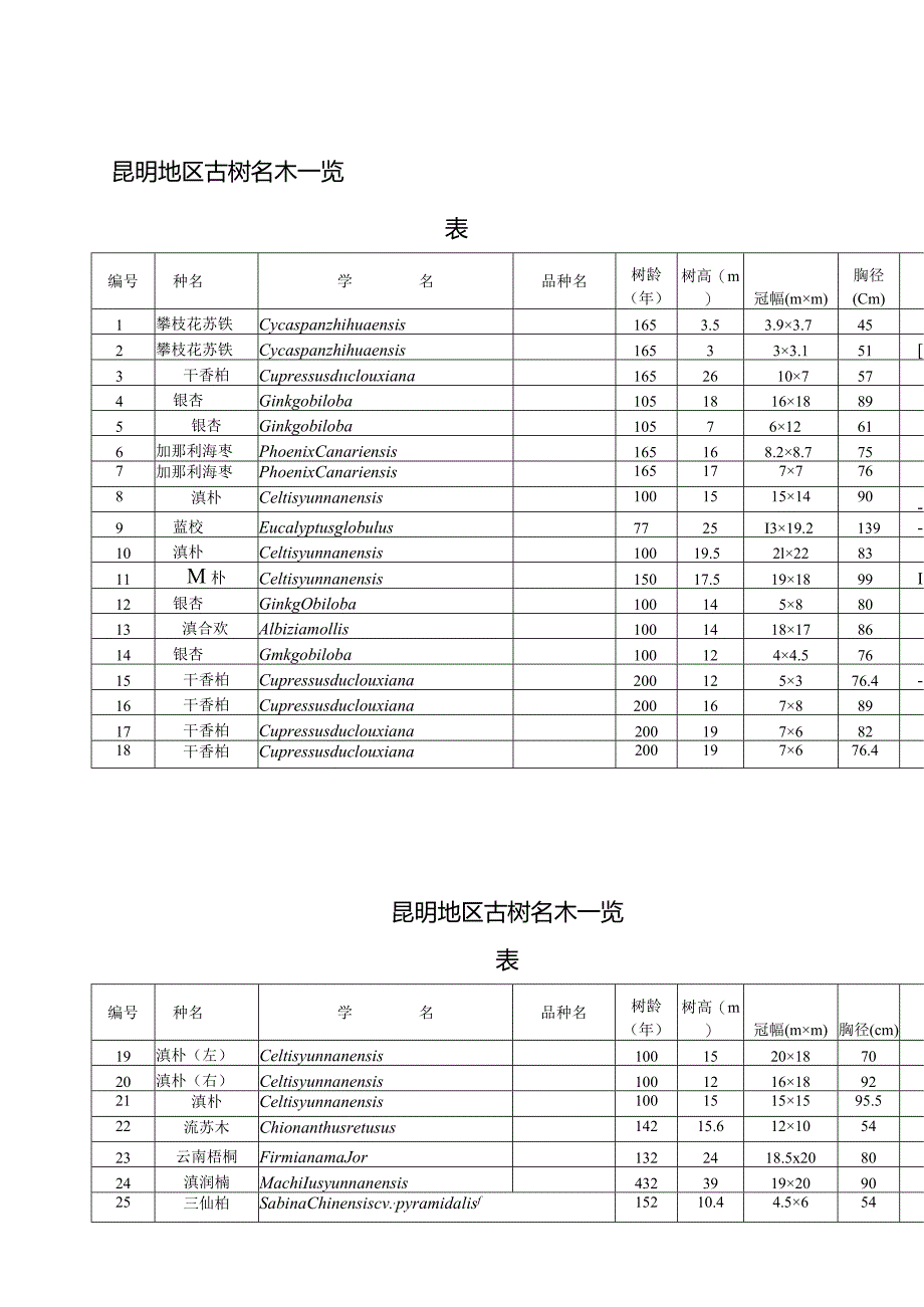 昆-明-地-区-古-树-名-木-一-览-表.docx_第1页