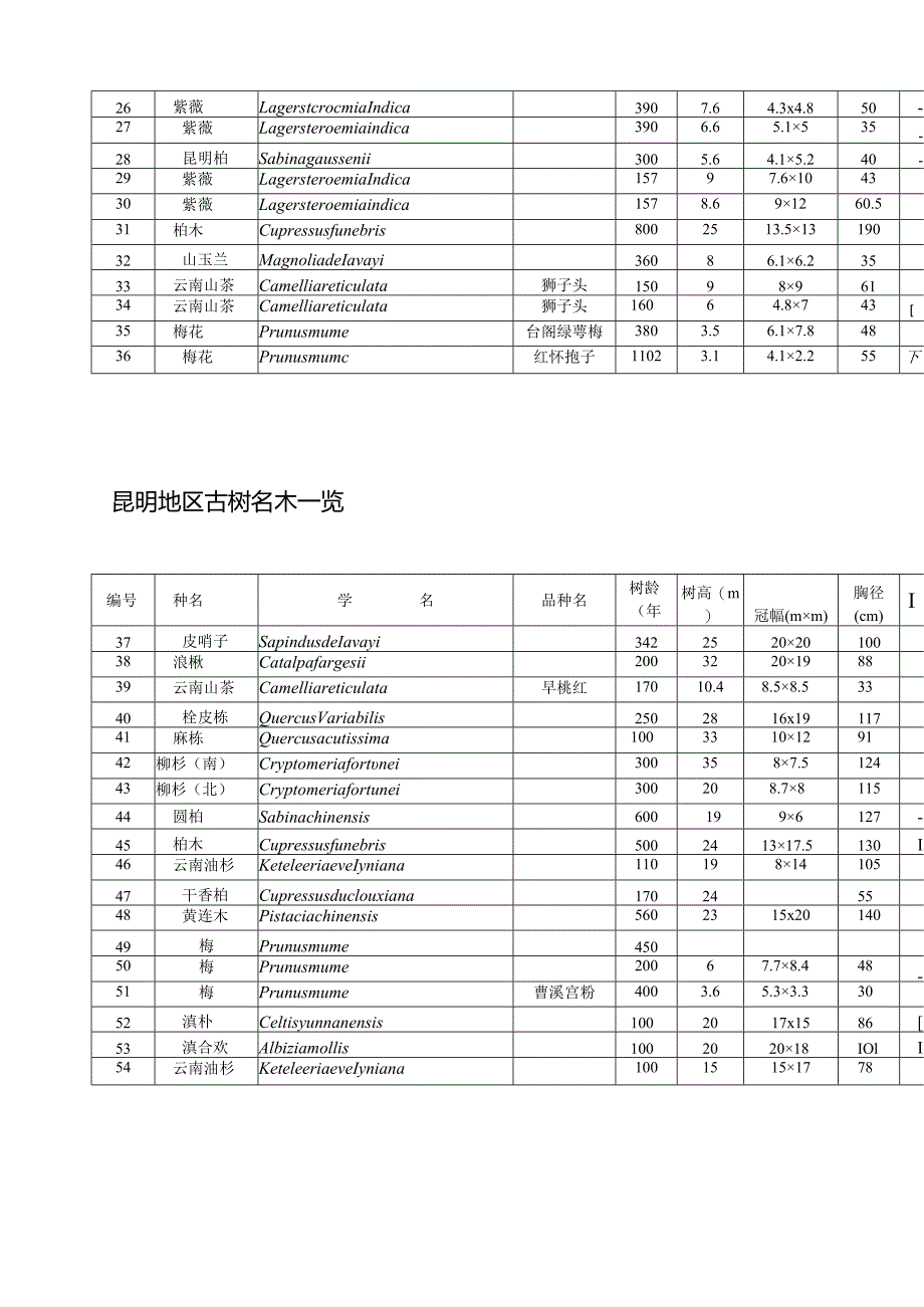 昆-明-地-区-古-树-名-木-一-览-表.docx_第2页