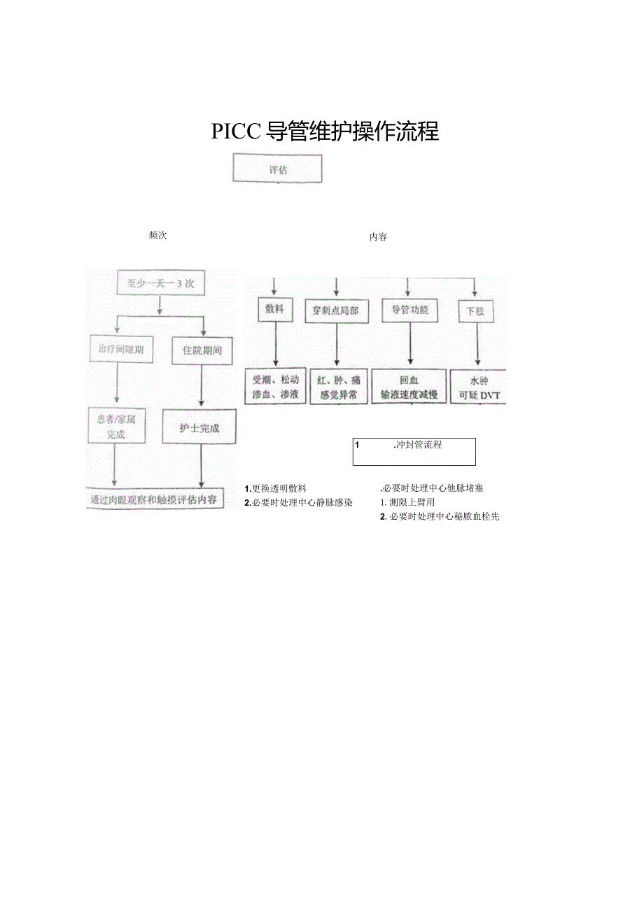 PICC导管维护操作流程.docx_第1页