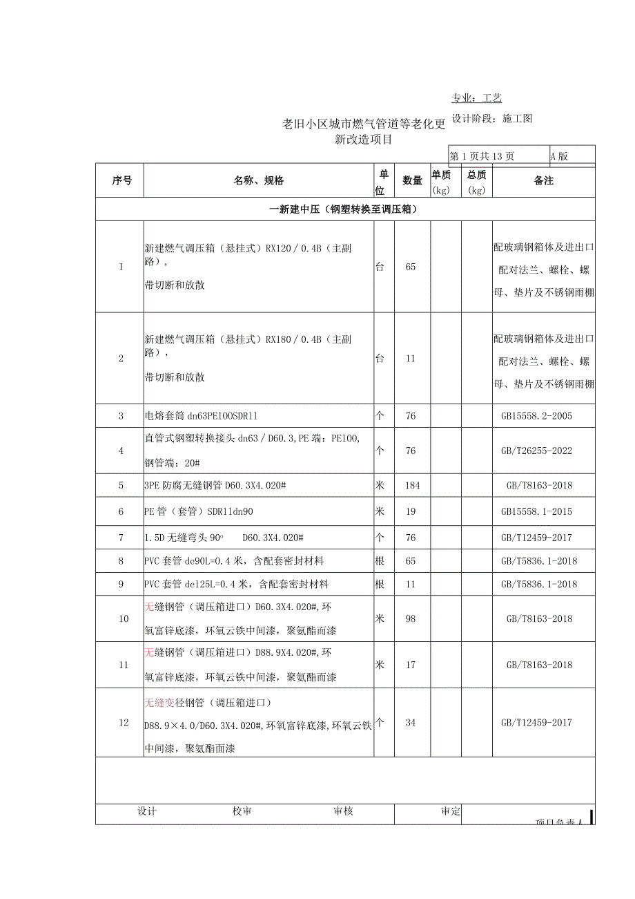 老旧小区城市燃气管道等老化更新改造项目 工程量表.docx_第1页