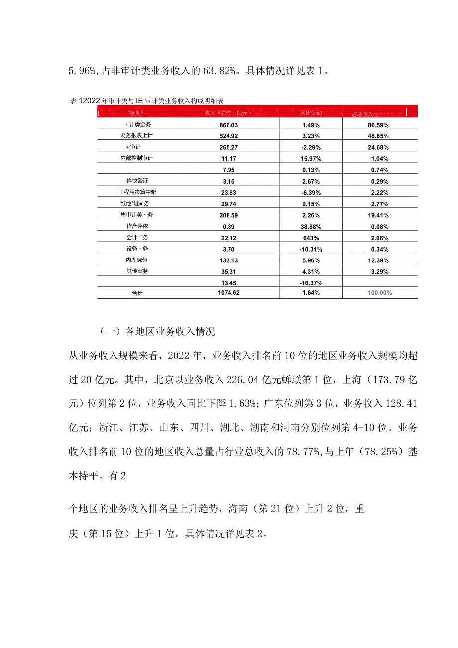 2022年度注册会计师行业业务收入情况分析报告.docx_第2页