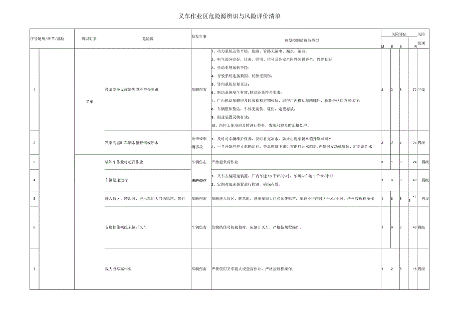 叉车作业区危险源辨识与风险评价清单.docx_第1页