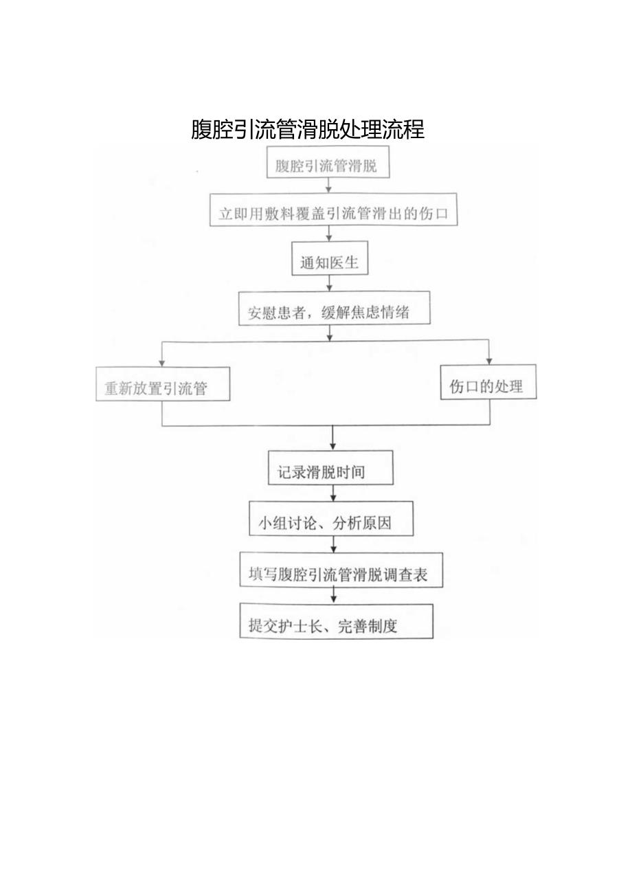 腹腔引流管滑脱处理流程.docx_第1页