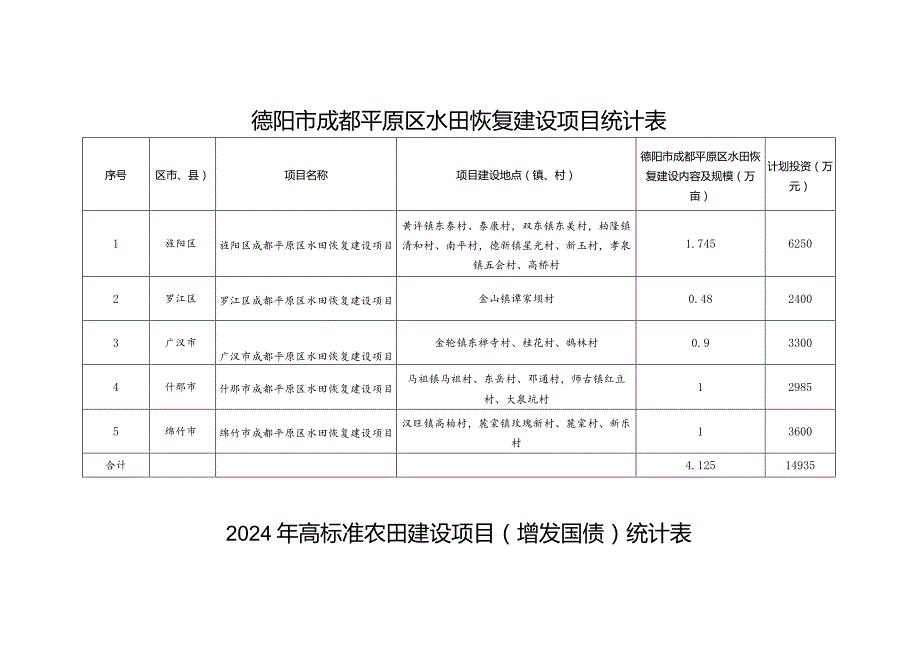 德阳市成都平原区水田恢复建设项目统计表.docx_第1页