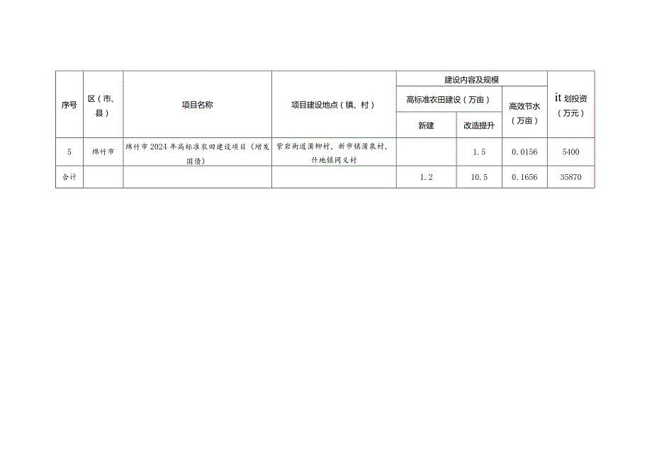 德阳市成都平原区水田恢复建设项目统计表.docx_第3页