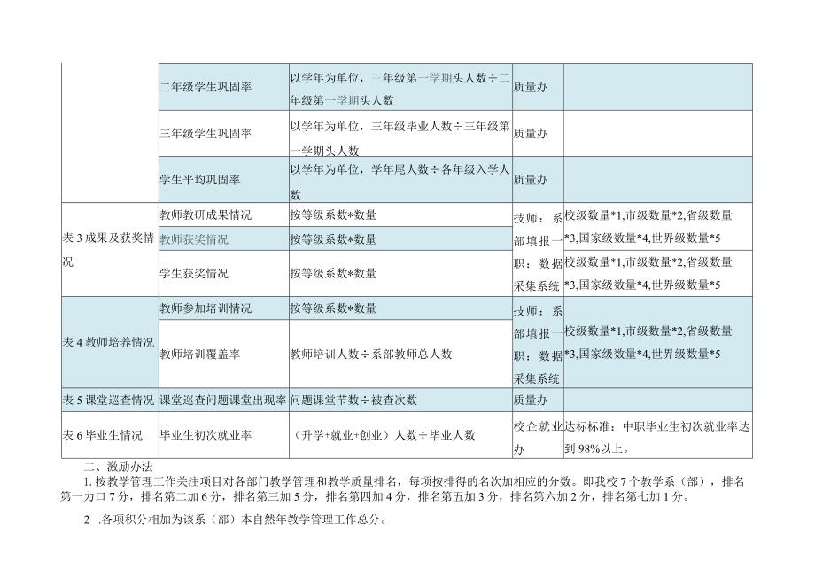 各系（部）教学管理工作激励办法.docx_第2页