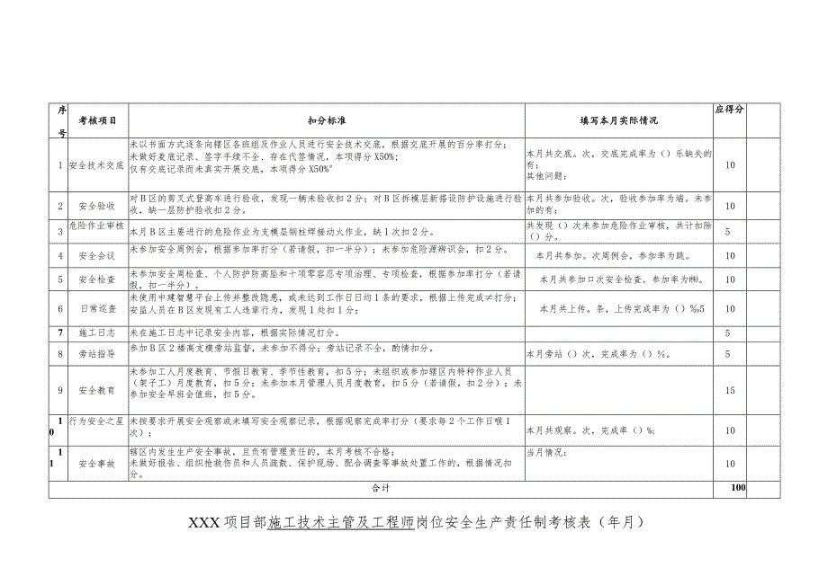 施工技术主管及工程师岗位安全生产责任制考核表.docx_第1页