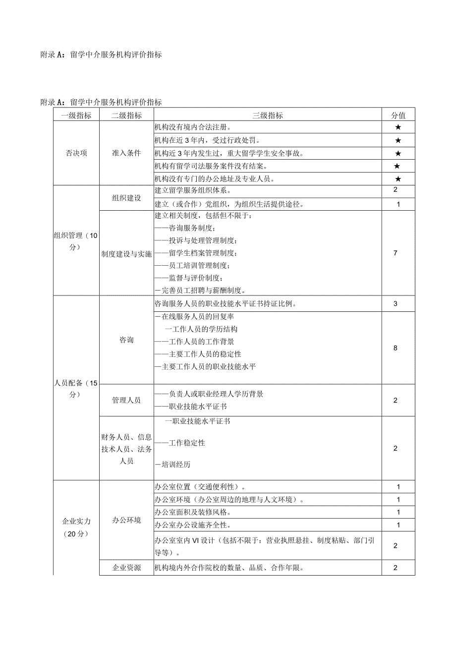 留学中介服务机构评价评分表、服务人员职业技能鉴定指标表、申请表.docx_第1页