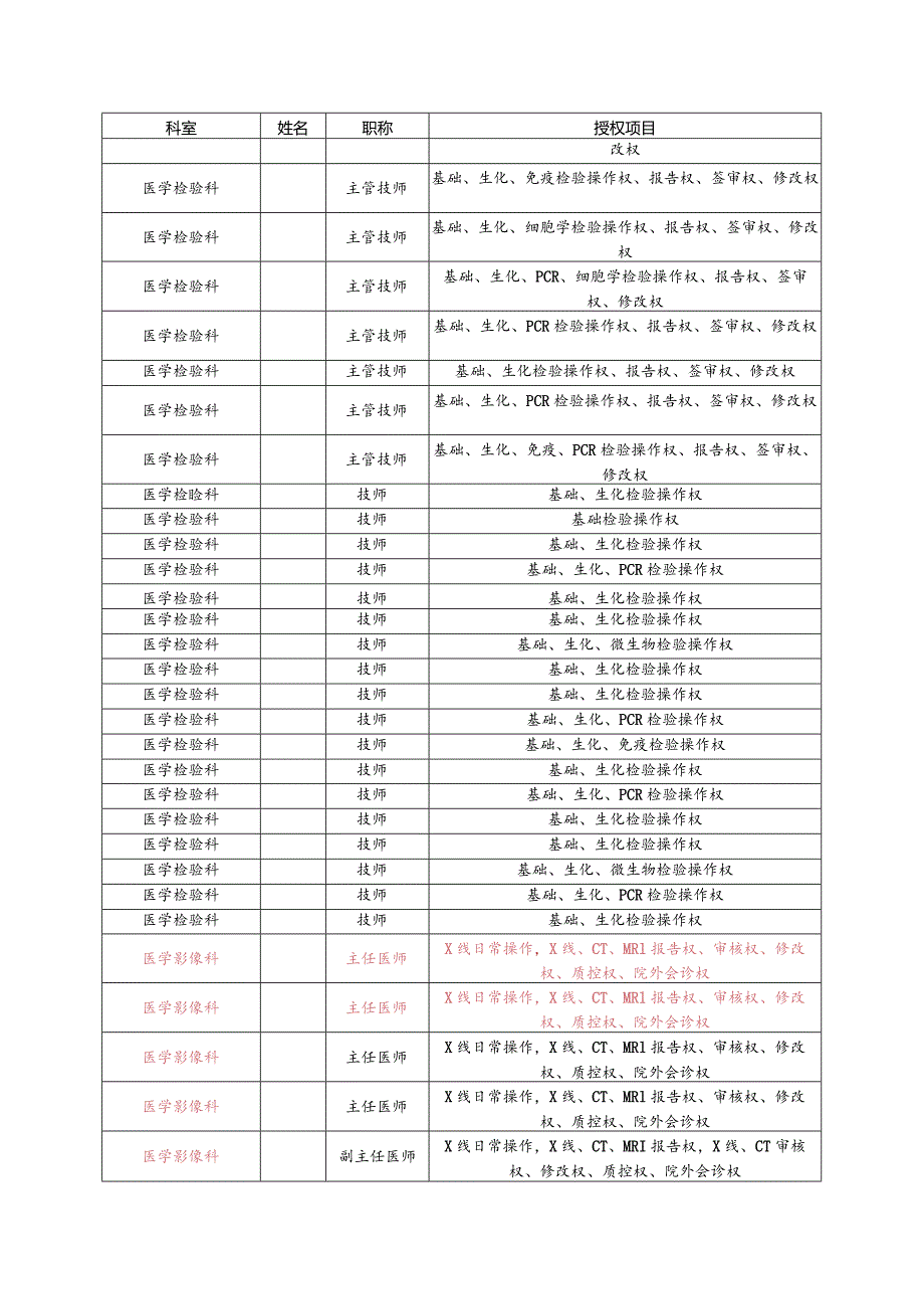 医院临床检验和特殊诊疗人员分级授权一览表（通用）.docx_第2页