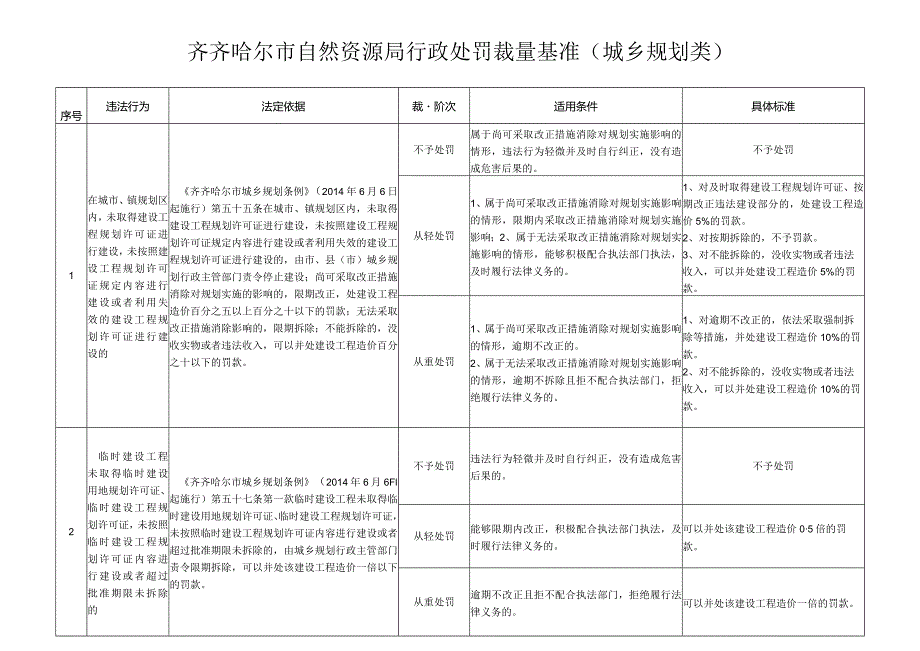 齐齐哈尔市自然资源局行政处罚裁量基准城乡规划类.docx_第1页