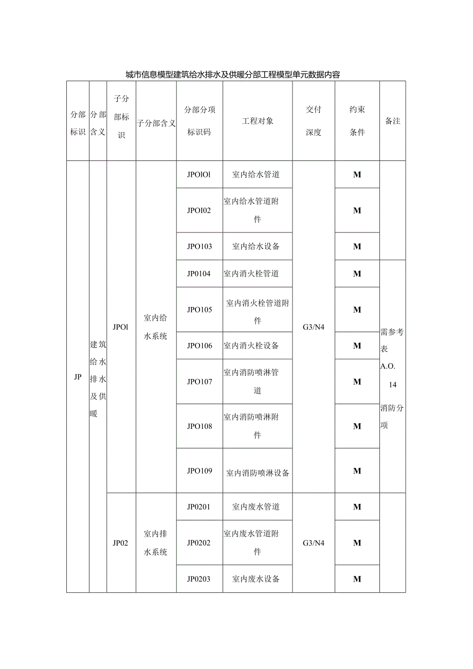 城市信息模型建筑给水排水及供暖分部工程模型单元数据内容.docx_第1页