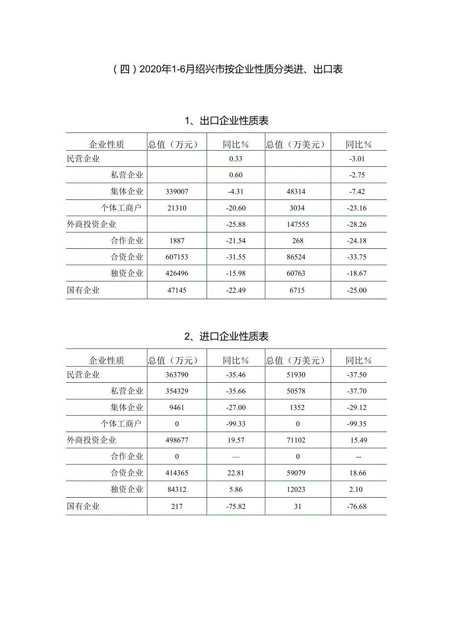 四2020年1-6月绍兴市按企业性质分类进、出口表出口企业性质表.docx_第1页