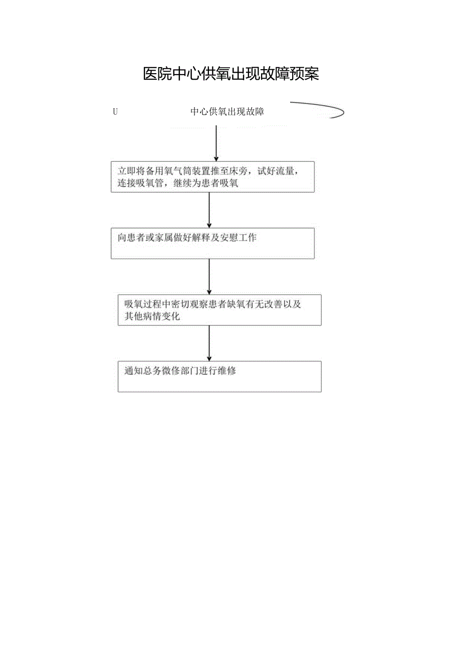 医院中心供氧出现故障预案.docx_第1页