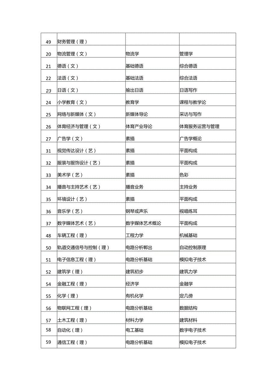 2024年陕西省普通高等学校专升本招生专业课考核科目（普通本科）.docx_第2页