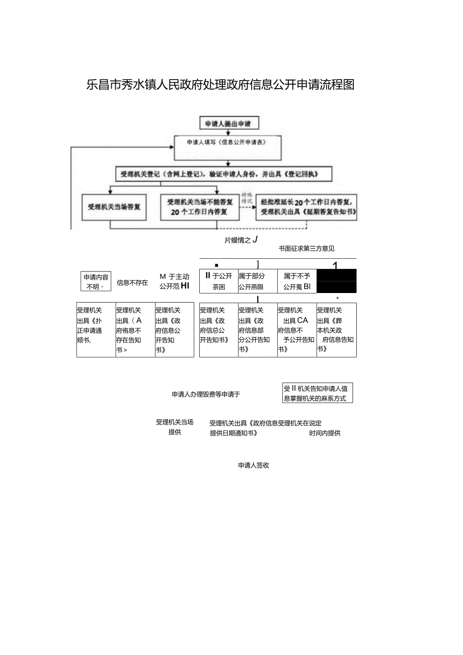 乐昌市秀水镇人民政府处理政府信息公开申请流程图.docx_第1页