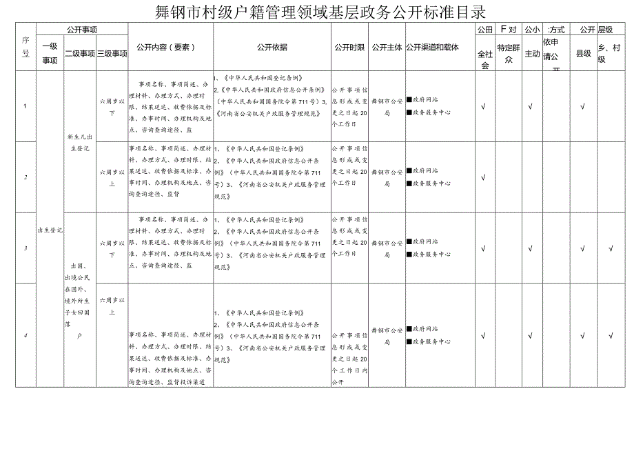 舞钢市村级户籍管理领域基层政务公开标准目录.docx_第1页