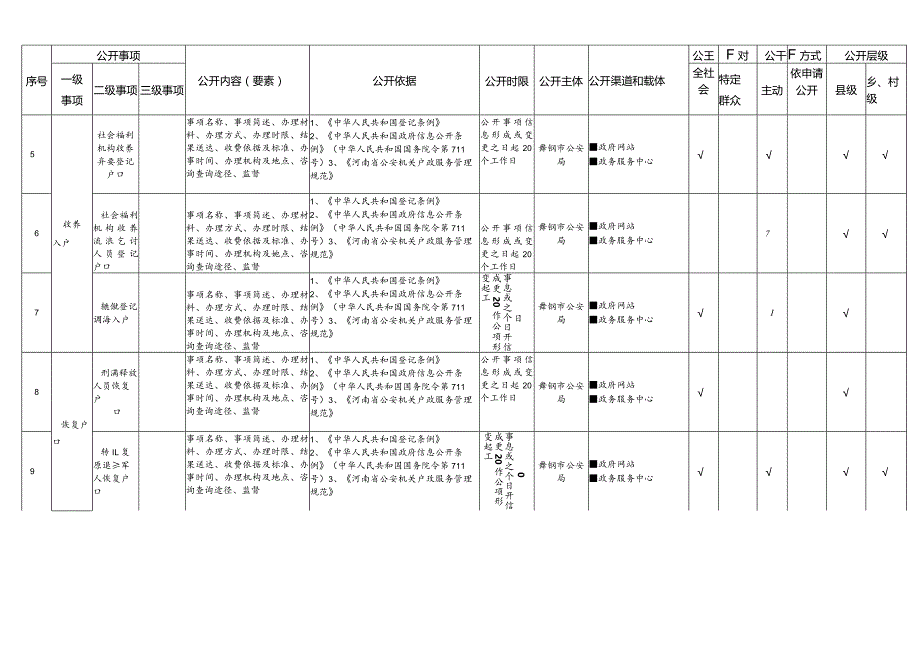 舞钢市村级户籍管理领域基层政务公开标准目录.docx_第2页