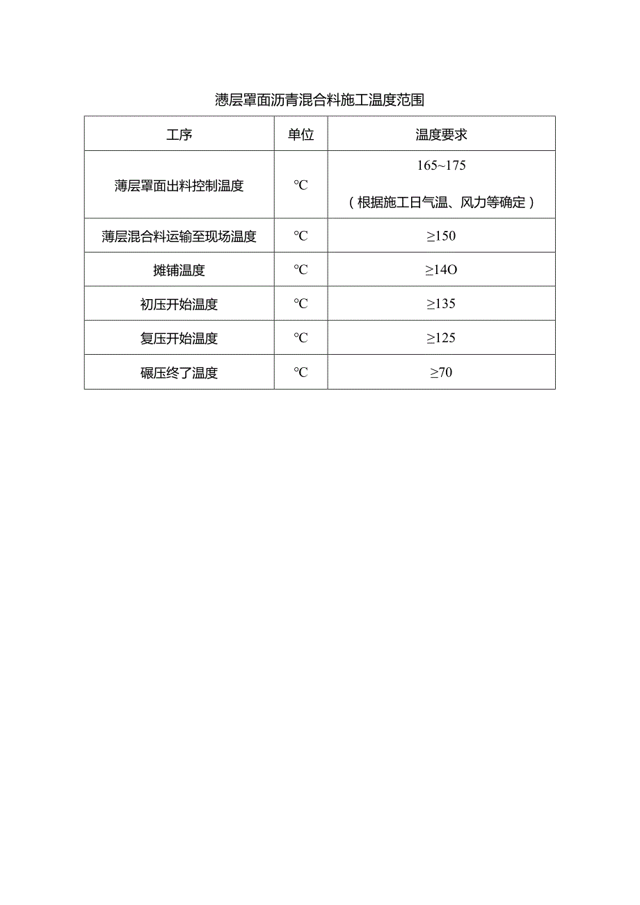 薄层罩面沥青混合料施工温度范围.docx_第1页