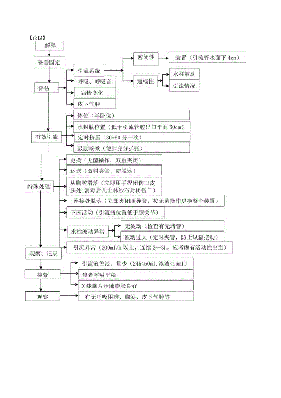 胸腔引流护理防范护理预案.docx_第3页