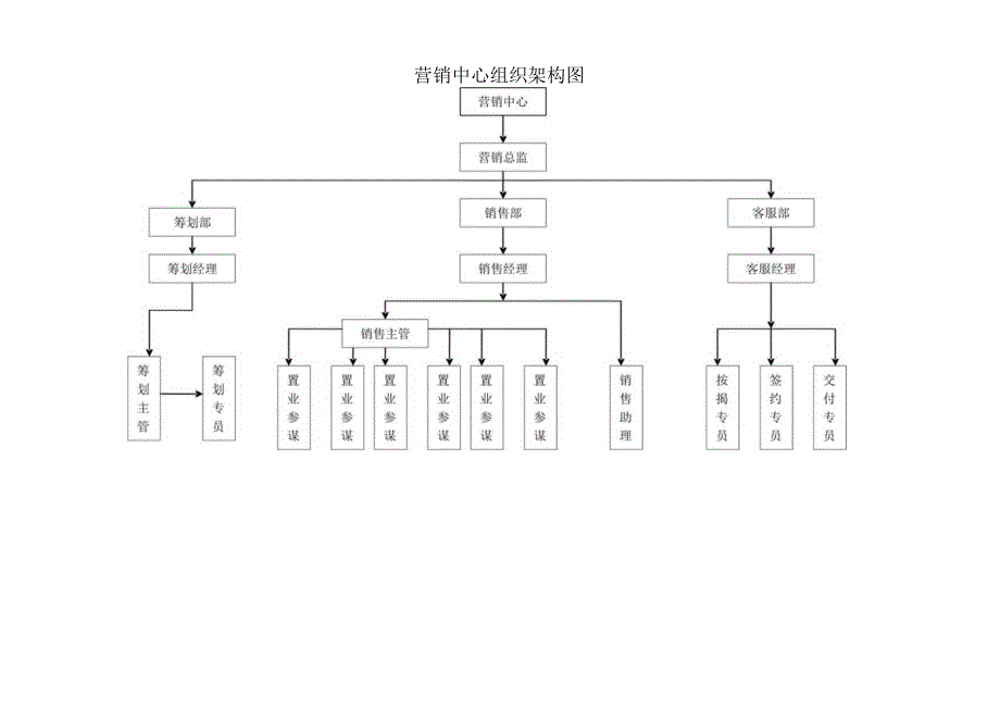 房地产公司营销中心组织架构和岗位职责.docx_第1页