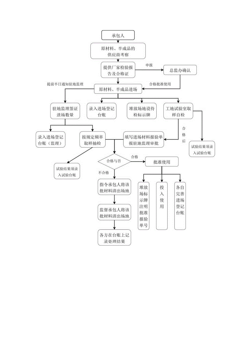 高速公路路段原材料半成品管理办法.docx_第3页