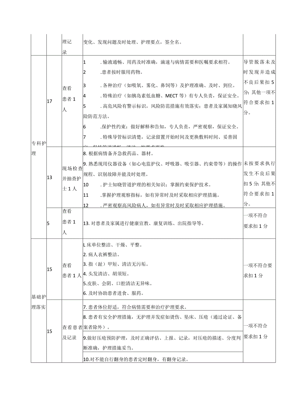 精神科护理质控评分标准.docx_第3页