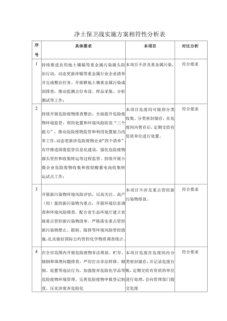 净土保卫战实施方案相符性分析表（环评资料）.docx_第1页