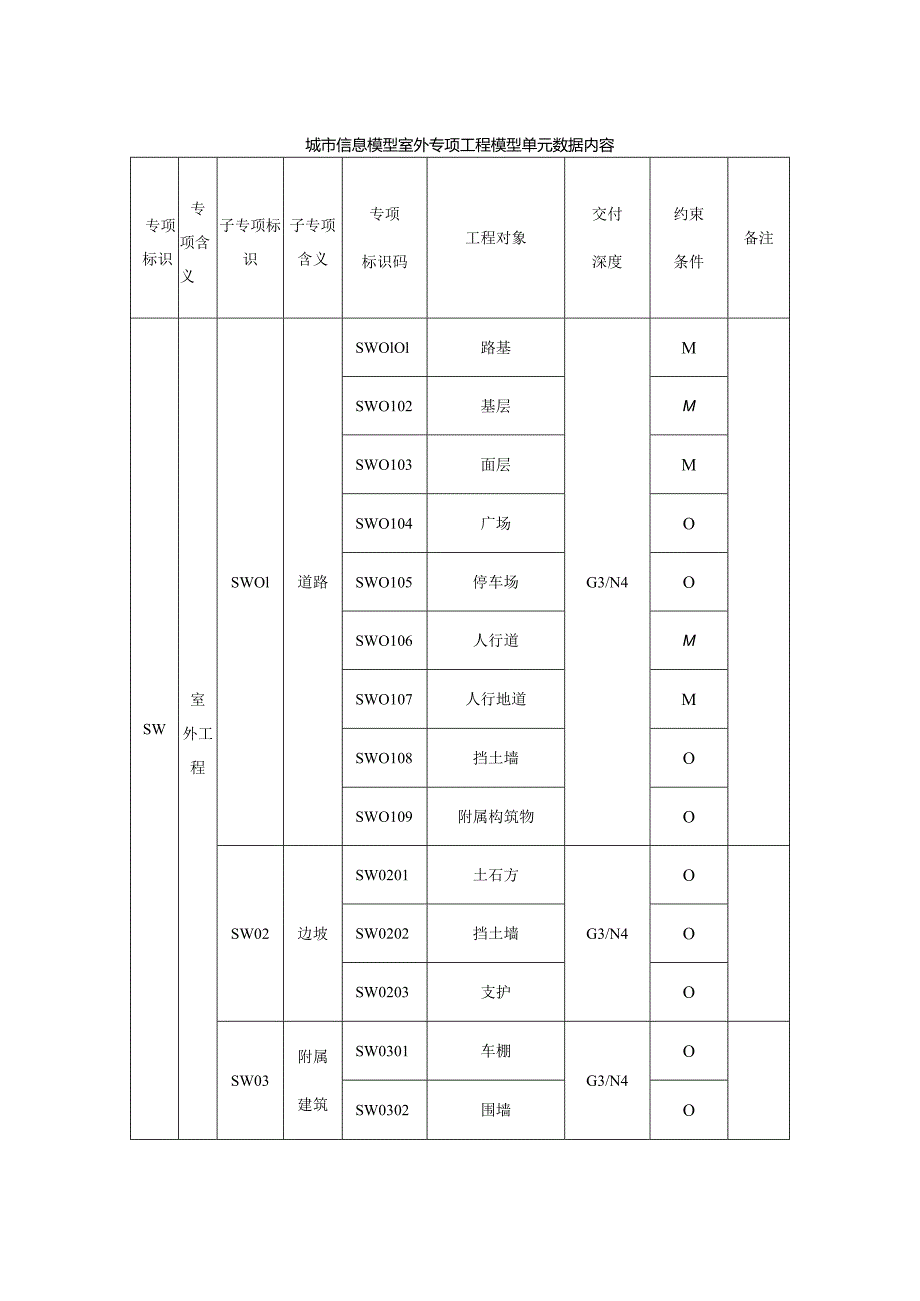 城市信息模型室外专项工程模型单元数据内容.docx_第1页