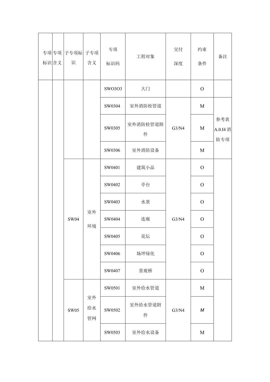 城市信息模型室外专项工程模型单元数据内容.docx_第2页