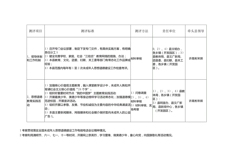 肥东县落实《全国未成年人思想道德建设工作测评体系》任务分解表.docx_第3页