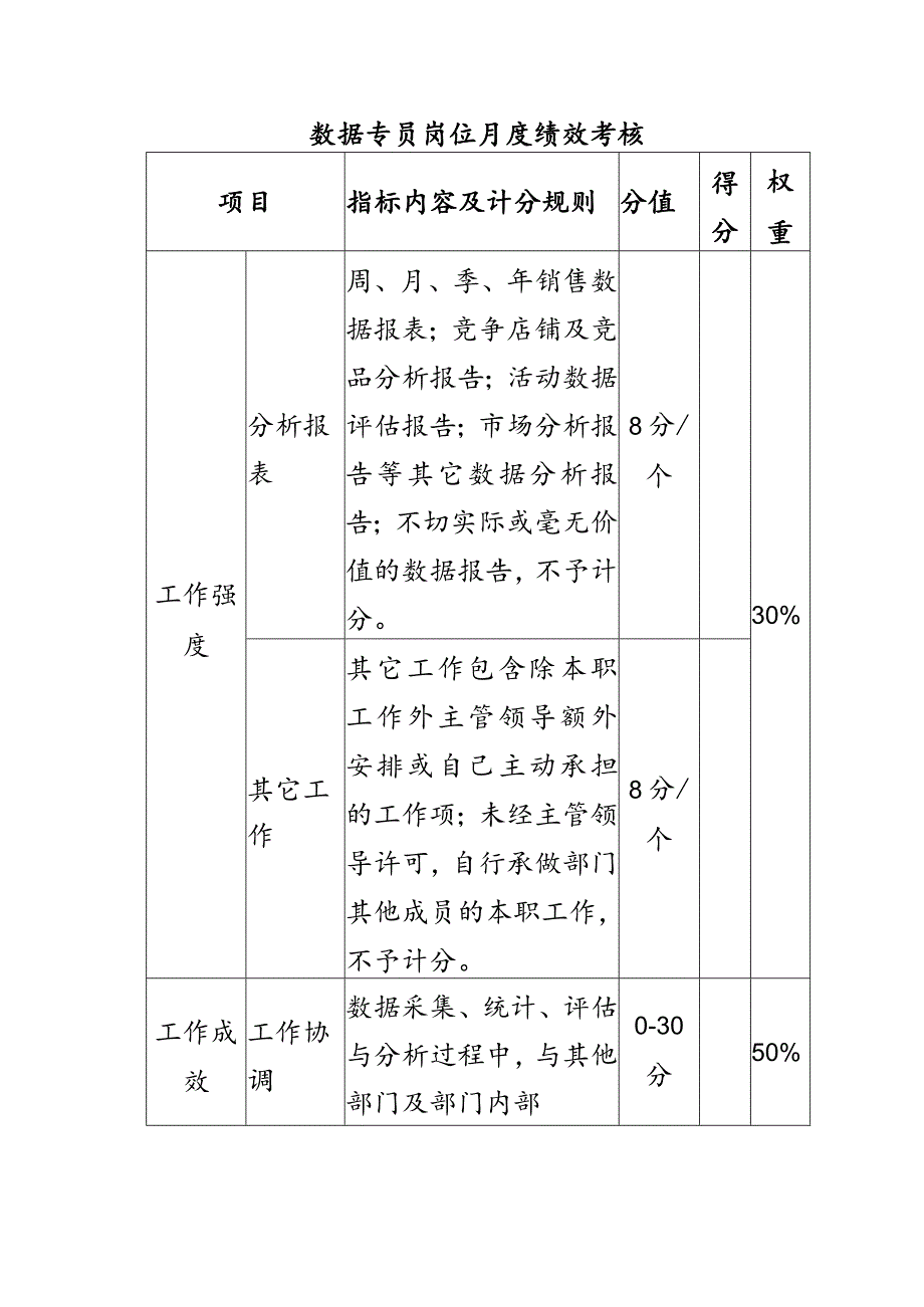 电子商务运营部数据专员岗位月度绩效考核.docx_第1页