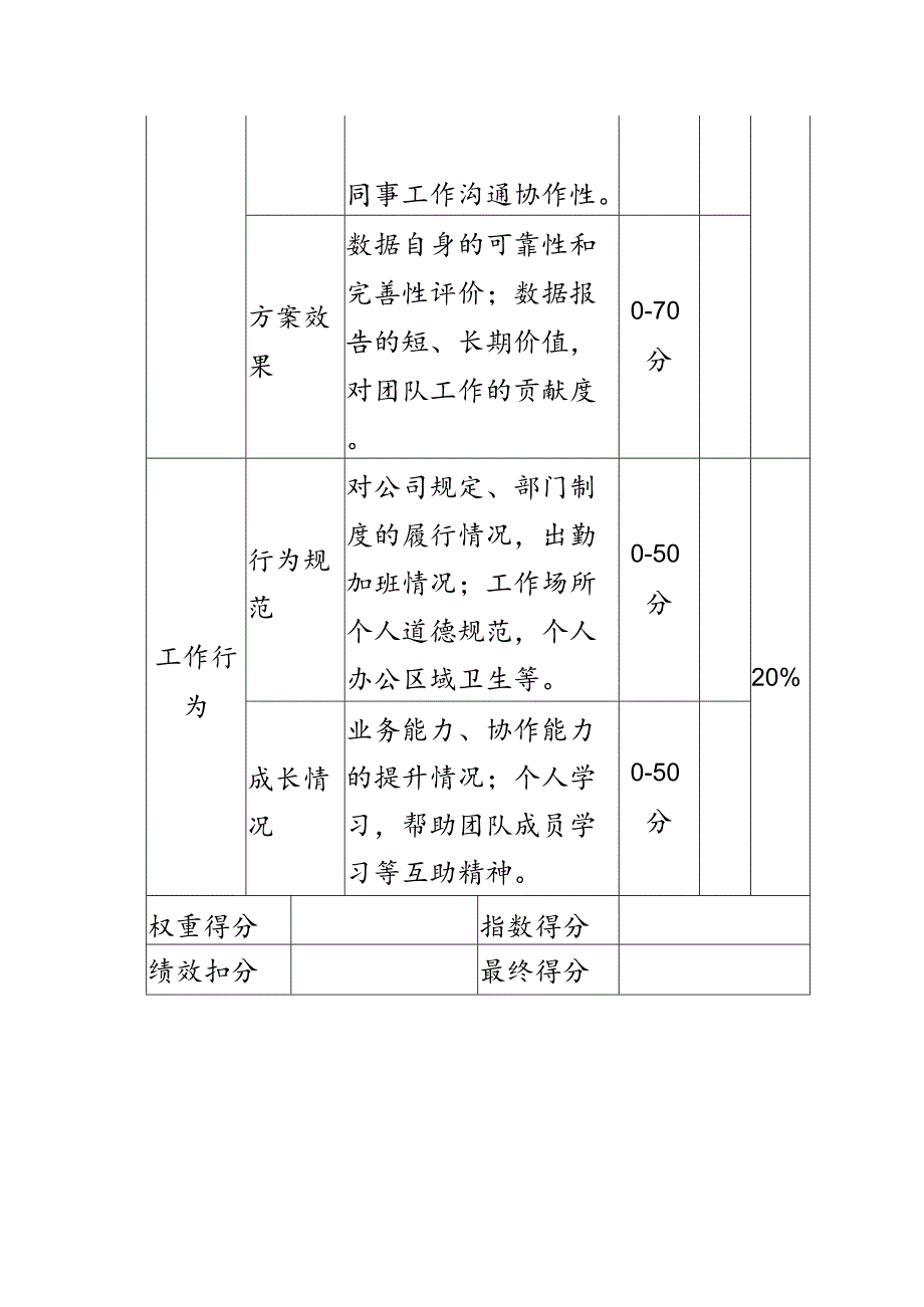 电子商务运营部数据专员岗位月度绩效考核.docx_第2页