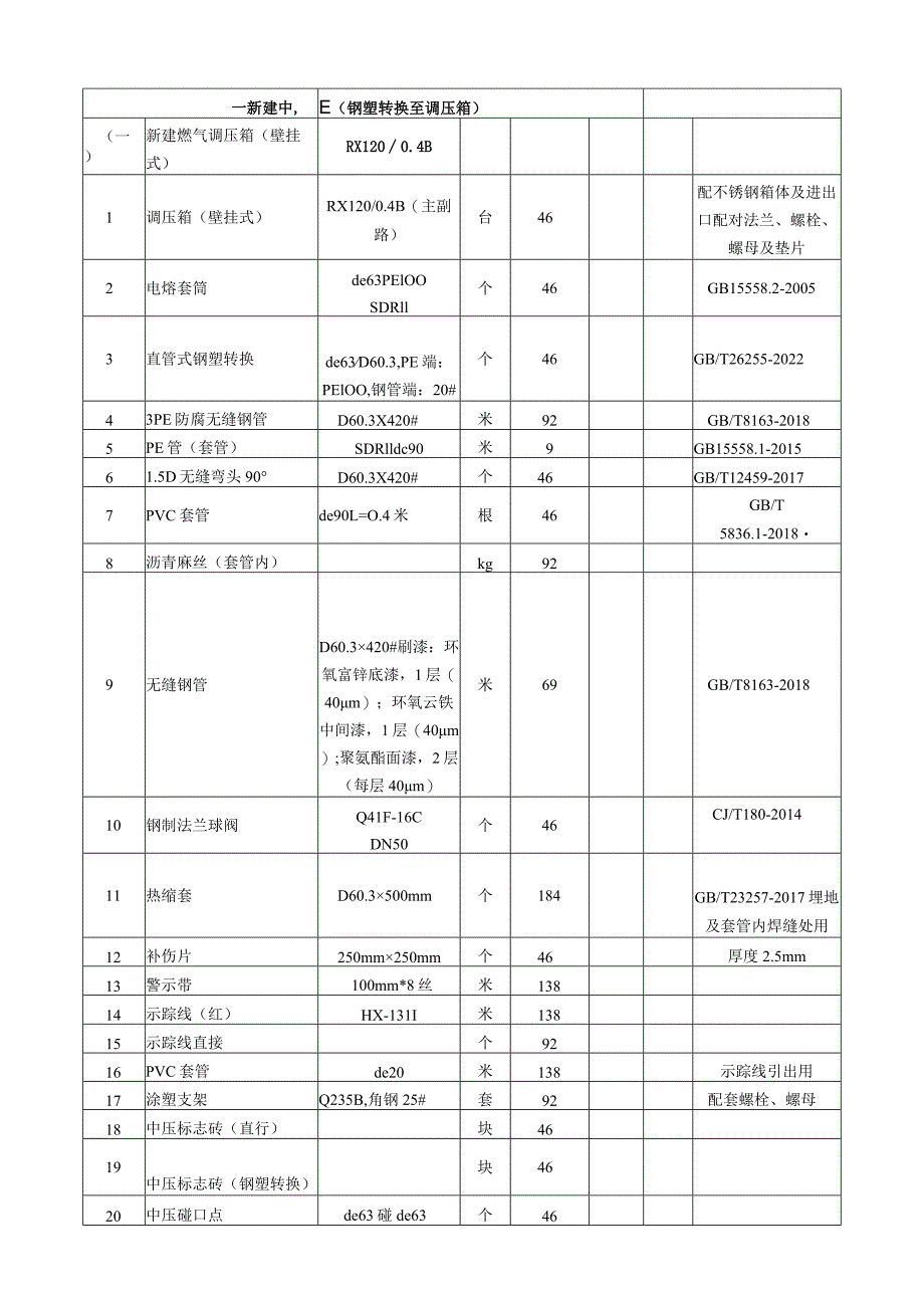 城市燃气管道等老化更新改造项目材料表.docx_第1页