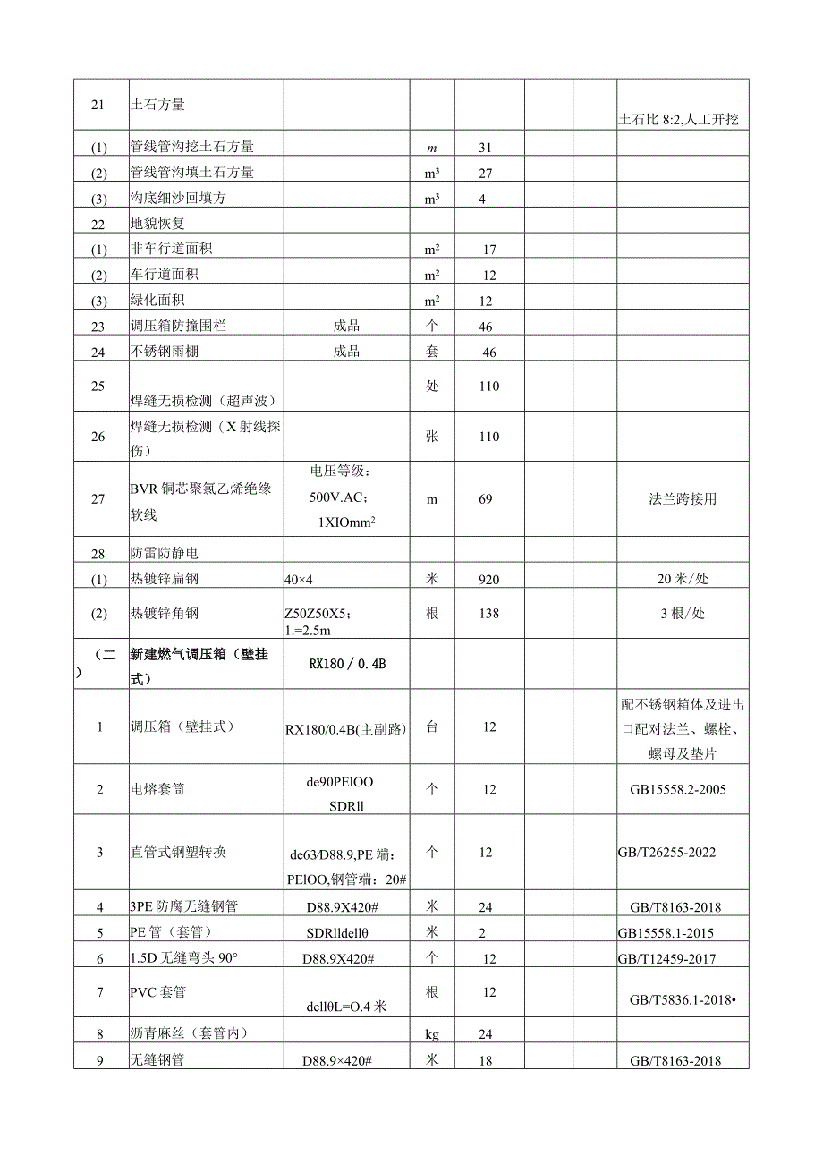 城市燃气管道等老化更新改造项目材料表.docx_第2页