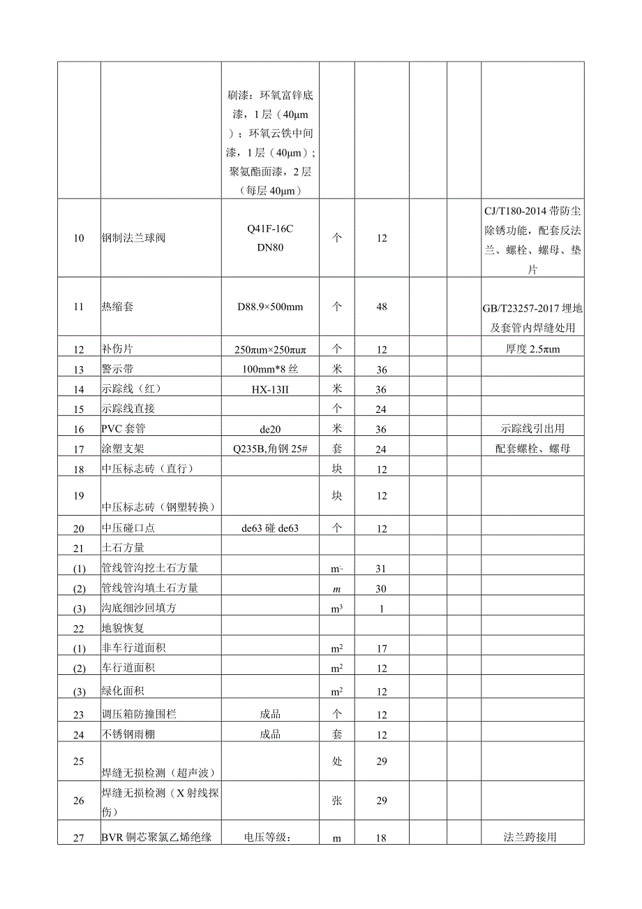 城市燃气管道等老化更新改造项目材料表.docx_第3页