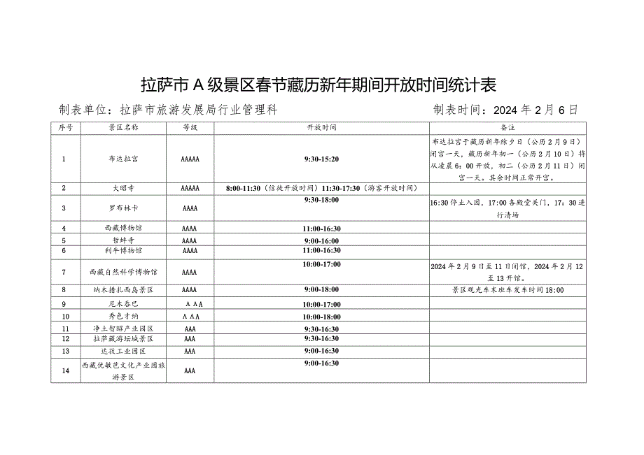 拉萨市A级景区春节藏历新年期间开放时间统计表.docx_第1页