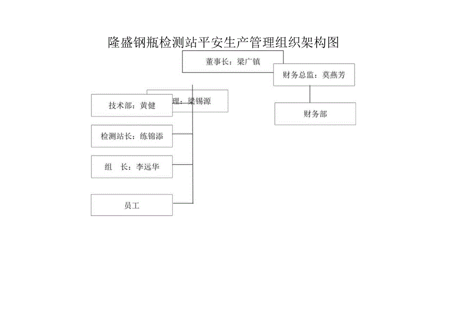 安全生产管理组织架构图.docx_第1页