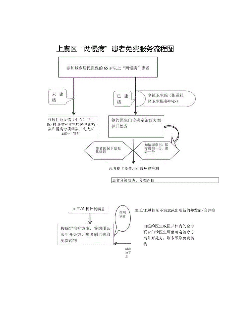 上虞区“两慢病”患者免费服务流程图.docx_第1页