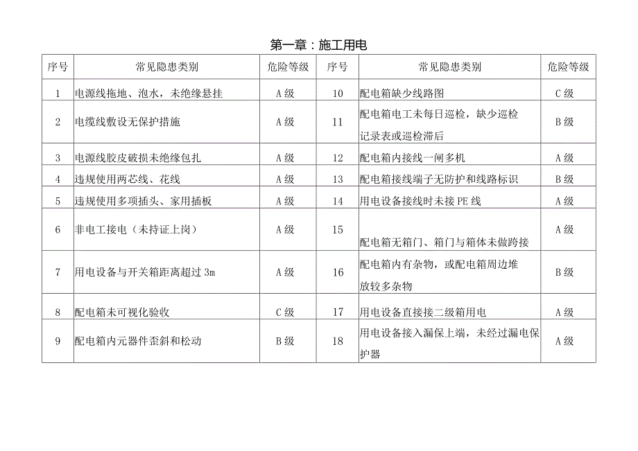 2023机电安装项目安全隐患识别.docx_第3页