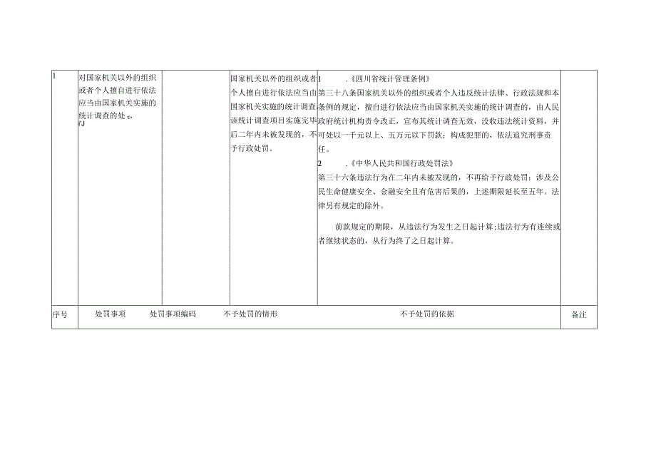 蒲江县统计局行政处罚“三张清单”2022年版.docx_第2页