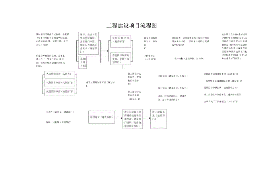 工程建设项目流程图.docx_第1页