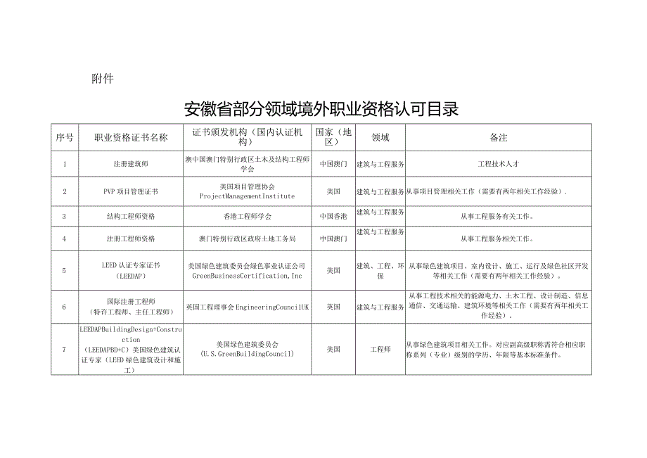 安徽省部分领域境外职业资格认可目录2024.docx_第1页