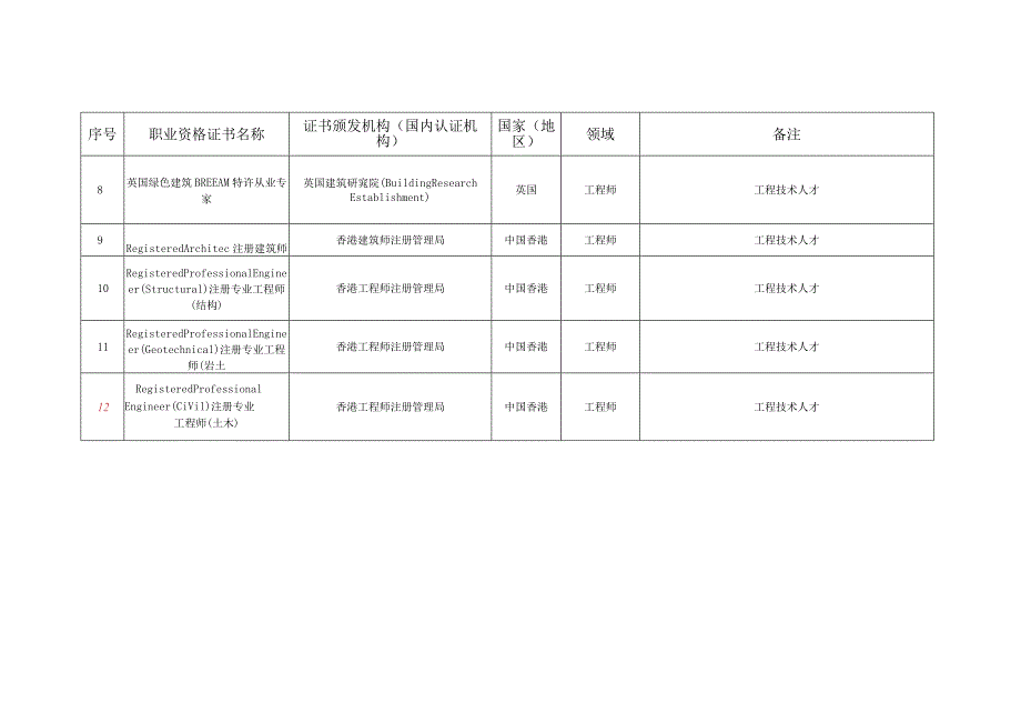 安徽省部分领域境外职业资格认可目录2024.docx_第2页