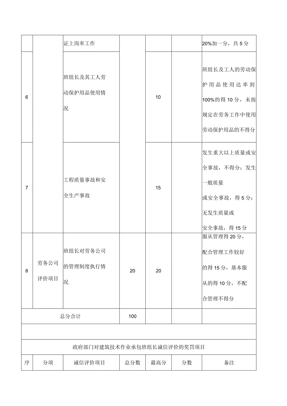 《建筑技术作业承包班组长诚信综合评价标准》.docx_第2页