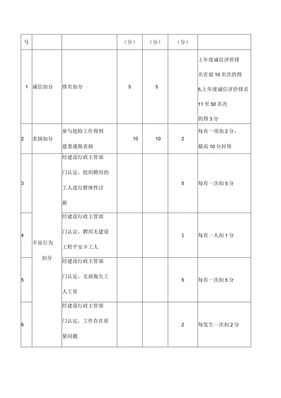 《建筑技术作业承包班组长诚信综合评价标准》.docx_第3页