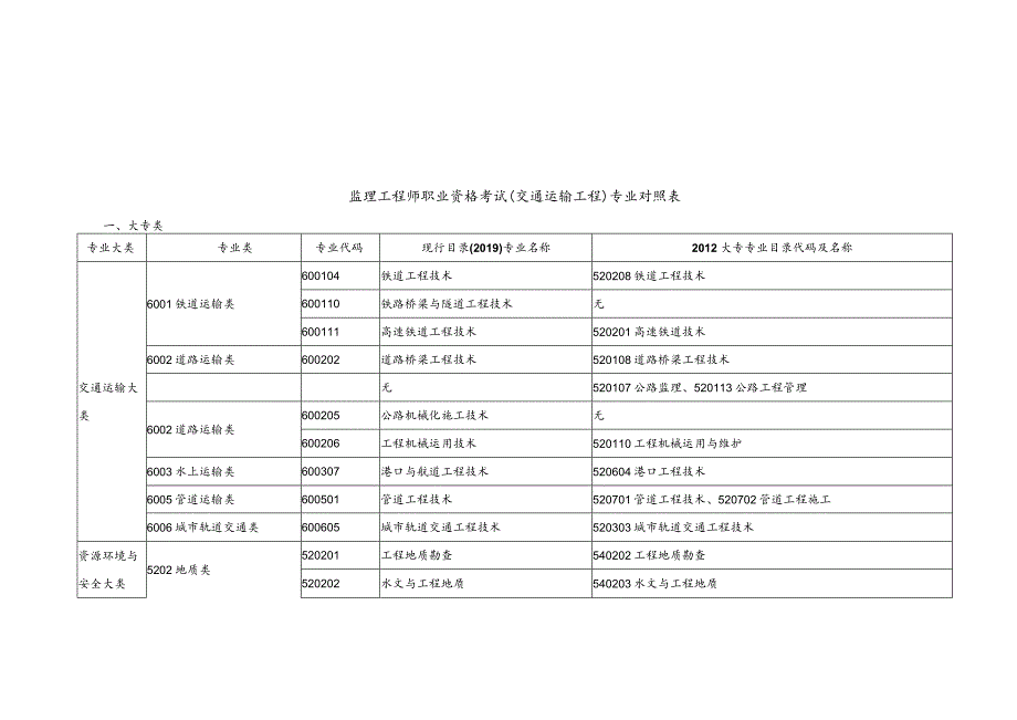 监理工程师职业资格考试专业对照表.docx_第1页