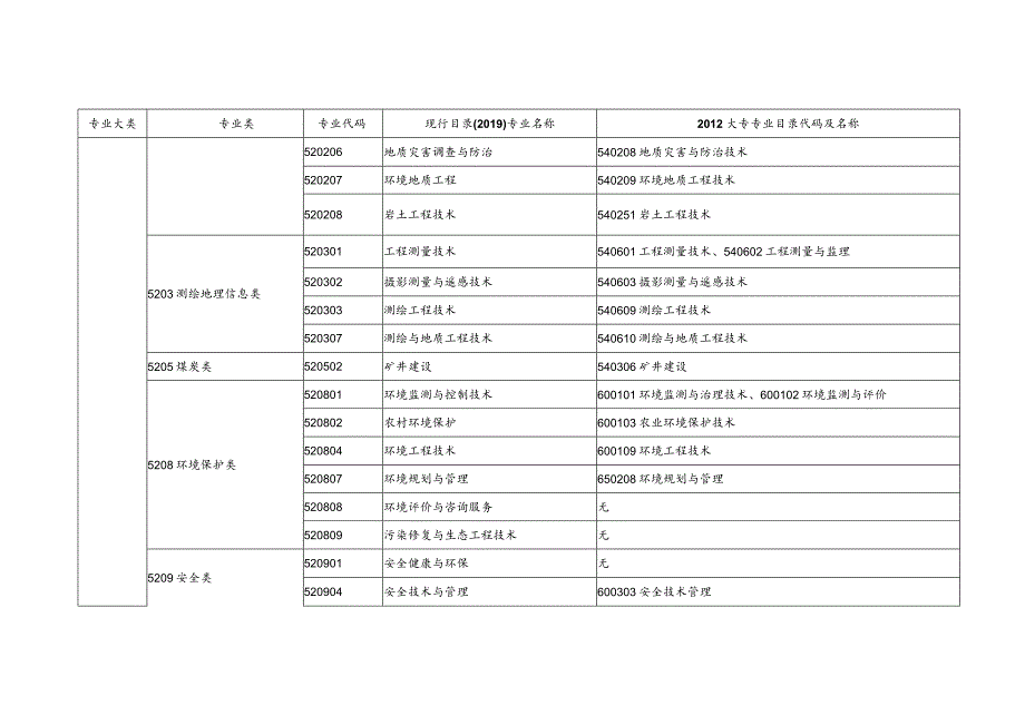 监理工程师职业资格考试专业对照表.docx_第2页