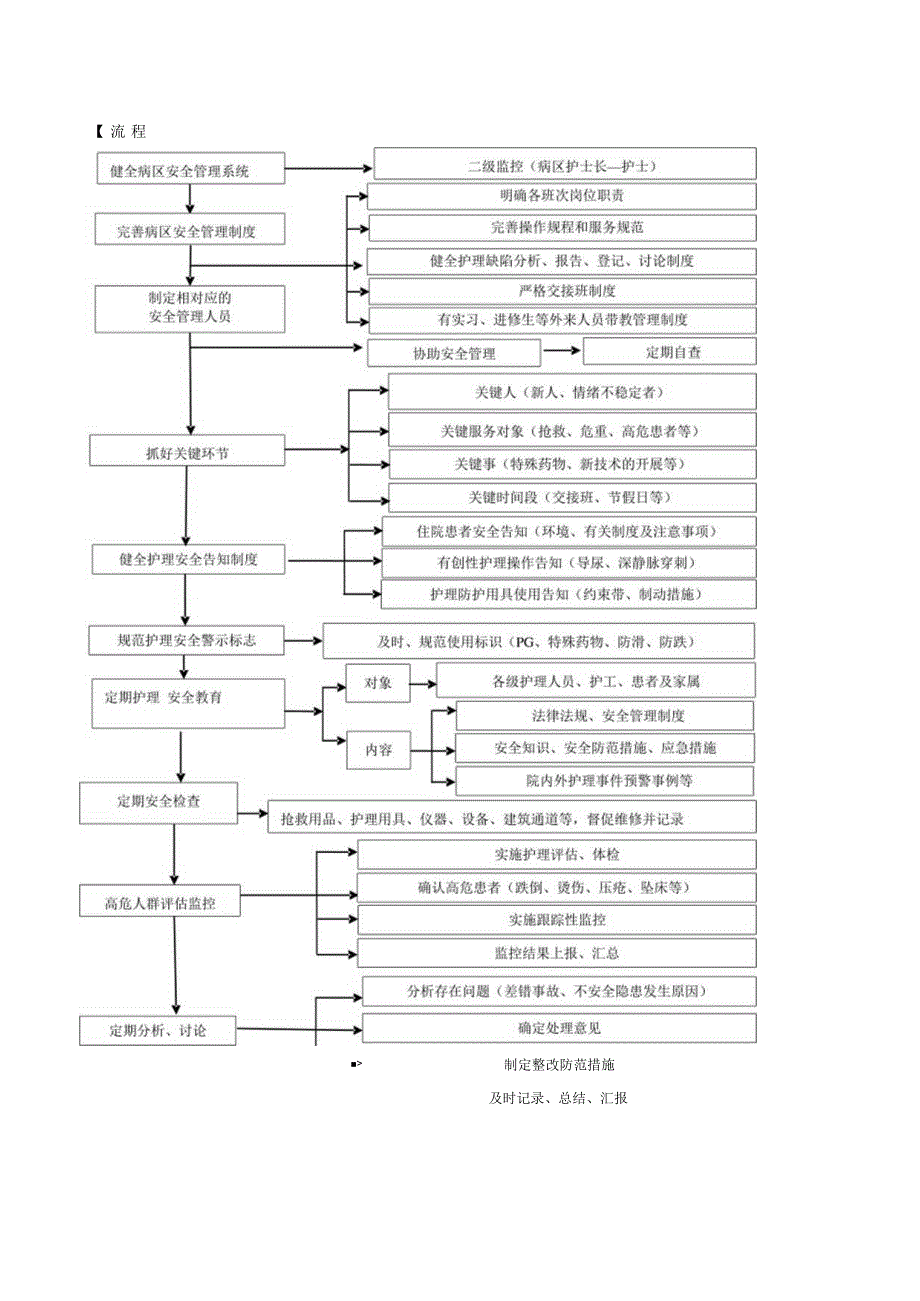 护理安全监控预案（护理单元）.docx_第2页